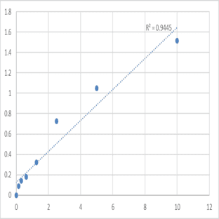 Mouse Transient receptor potential cation channel subfamily V member 2 (TRPV2) ELISA Kit avatar