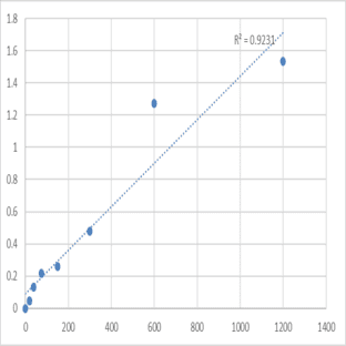 Mouse Transient receptor potential cation channel subfamily M member 2 (TRPM2) ELISA Kit