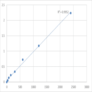 Mouse Trinucleotide repeat-containing gene 6A protein (TNRC6A) ELISA Kit avatar