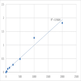 Mouse Tumor necrosis factor ligand superfamily member 12 (TNFSF12) ELISA Kit
