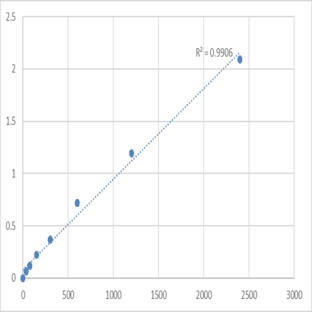 Human 5'-AMP-activated protein kinase catalytic subunit alpha-2 (PRKAA2) ELISA Kit avatar