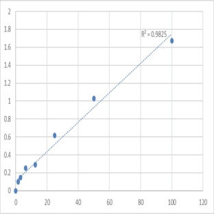 Human Solute carrier family 2, facilitated glucose transporter member 2 (SLC2A2) ELISA Kit avatar
