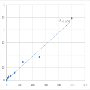 Human CC-Chemokine Receptor 5 (CCR5) ELISA Kit