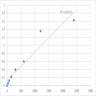Mouse Tumor necrosis factor alpha-induced protein 8-like protein 3 (TNFAIP8L3) ELISA Kit