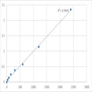 Mouse Tumor necrosis factor alpha-induced protein 8-like protein 1 (TNFAIP8L1) ELISA Kit