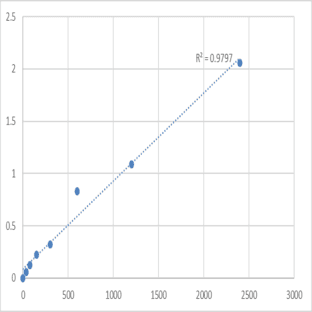 Mouse Tropomodulin-1 (TMOD1) ELISA Kit avatar