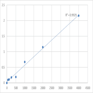 Human Glutathione S Transferase Alpha 1 (GSTA1) ELISA Kit