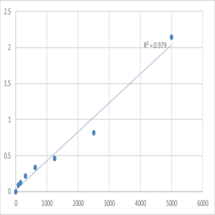 Human Anti-deoxyribonuclease B antibody (DNase B-Ab) ELISA Kit avatar