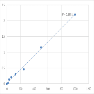 Human Oxidized lowdensity lipoprotein antibody (OLAb) ELISA Kit