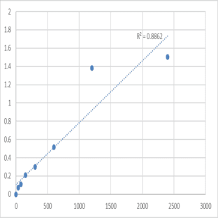 Human Tripartite motif-containing 68 antibody (TRIM68-Ab) ELISA Kit