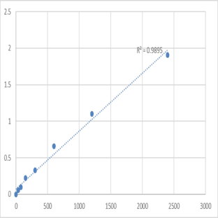 Mouse Transmembrane protein 55A (TMEM55A) ELISA Kit avatar