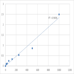 Human Semaphorin-3C (SEMA3C) ELISA Kit