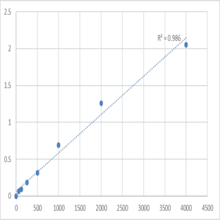 Human Putative SCAN domain-containing protein 2 (SCAND2) ELISA Kit avatar