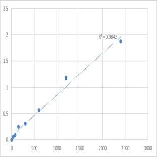 Human Proteinase 3 (PR3) ELISA Kit avatar