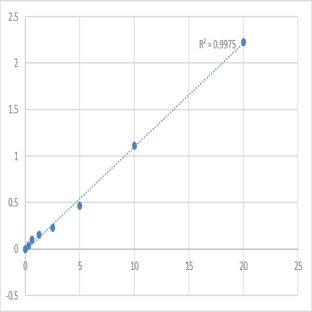 Human Bridging integrator 2 (BIN2) ELISA Kit