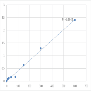 Human Apelin 36 (AP36) ELISA Kit avatar