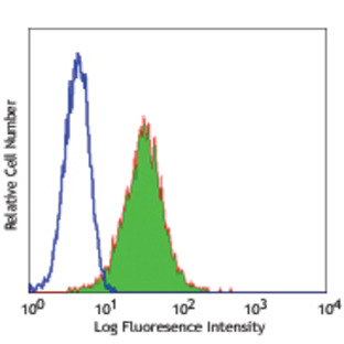 FITC anti-human CD1a