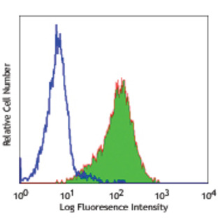 Alexa Fluor(R) 488 anti-human CD1a