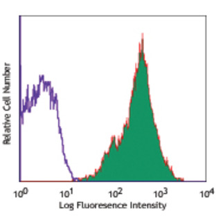 Alexa Fluor(R) 647 anti-human CD1a