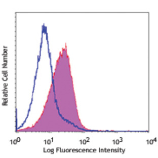 PE/Cy7 anti-human CD1a