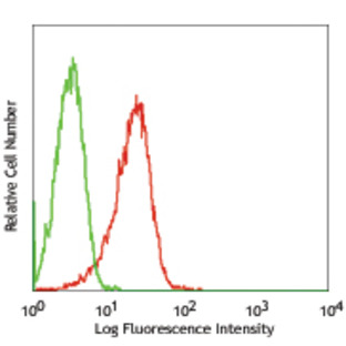 Pacific Blue(TM) anti-human CD1a