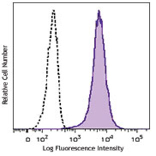 Brilliant Violet 421(TM) anti-human CD1a