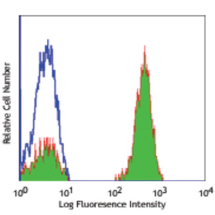 Alexa Fluor(R) 488 anti-human CD3