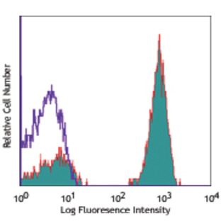 Alexa Fluor(R) 647 anti-human CD3