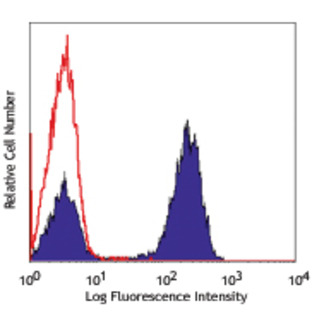 Pacific Blue(TM) anti-human CD3