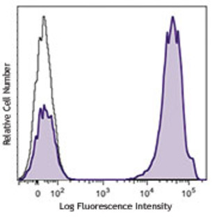 Brilliant Violet 421(TM) anti-human CD3