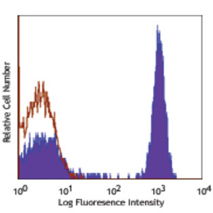 PE/Cy5 anti-human CD4