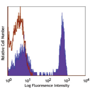 PE/Cy7 anti-human CD4