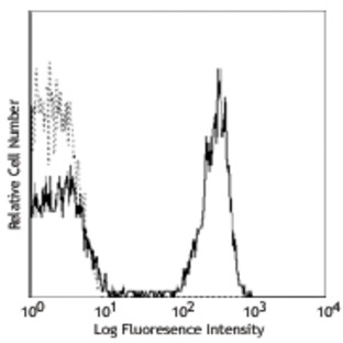 Alexa Fluor(R) 647 anti-human CD4