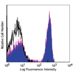 PerCP anti-human CD4