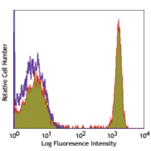 PerCP/Cy5.5 anti-human CD4