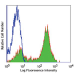 FITC anti-human CD5