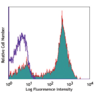 Alexa Fluor(R) 647 anti-human CD5