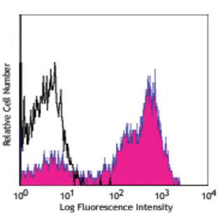 PerCP anti-human CD5