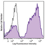 Brilliant Violet 421(TM) anti-human CD5