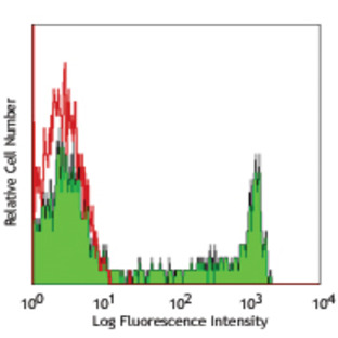 PerCP anti-human CD8a