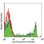 PerCP/Cy5.5 anti-human CD8a