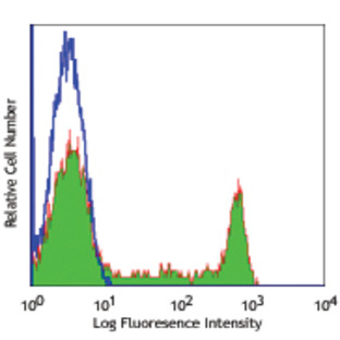 FITC anti-human CD8a