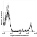 PE/Cy5 anti-human CD8a