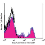 PerCP anti-human CD8a