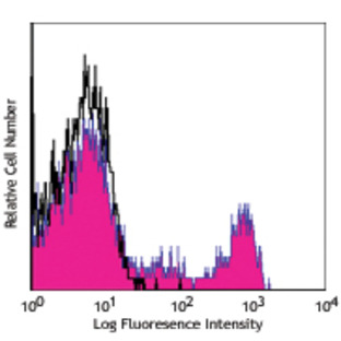 PerCP anti-human CD8a