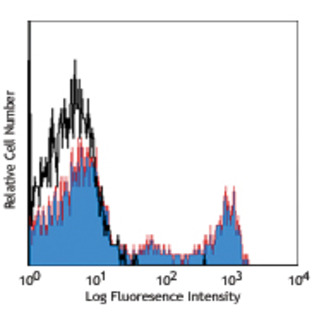 PerCP/Cy5.5 anti-human CD8a