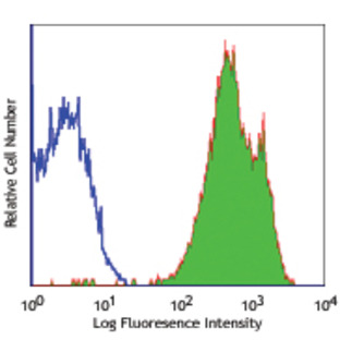 PE/Cy5 anti-human CD11a