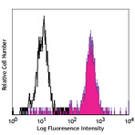 PE/Cy7 anti-human CD11b