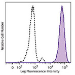 Brilliant Violet 421(TM) anti-human CD11b