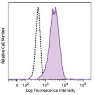 Brilliant Violet 570(TM) anti-human CD11b